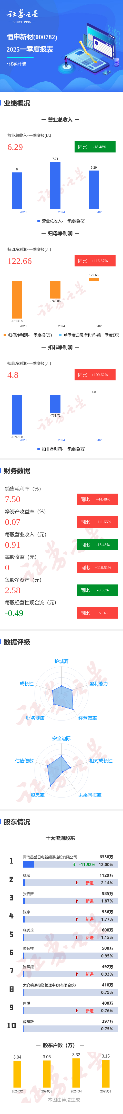 开户配资炒股 图解恒申新材一季报: 第一季度单季净利润同比增116.38%