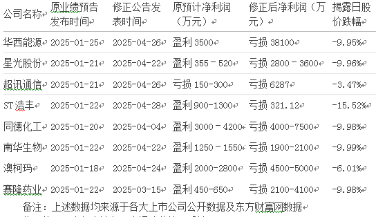 有保障的股票配资公司 2024业绩大变脸！八家上市公司发修正公告