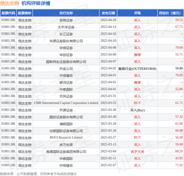 配资导航之家 大摩：暂维持信达生物(01801.HK)目标价67港元 评级“增持”