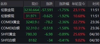 专业的股票配资网 黄金大跳水！现货黄金暴跌1.75%，高盛：回调即是买入机会，美元已入“长熊”