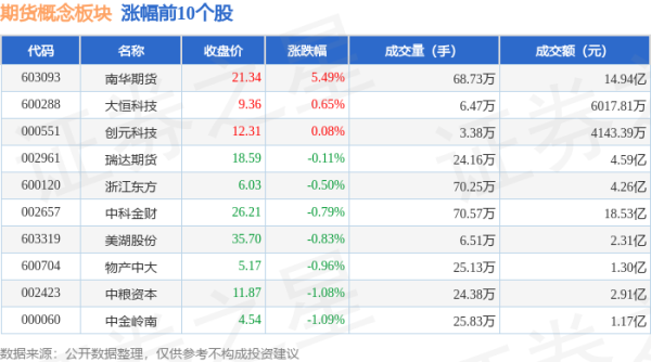 线上配资网 期货概念板块6月18日跌1.22%，新黄浦领跌，主力资金净流出3.43亿元