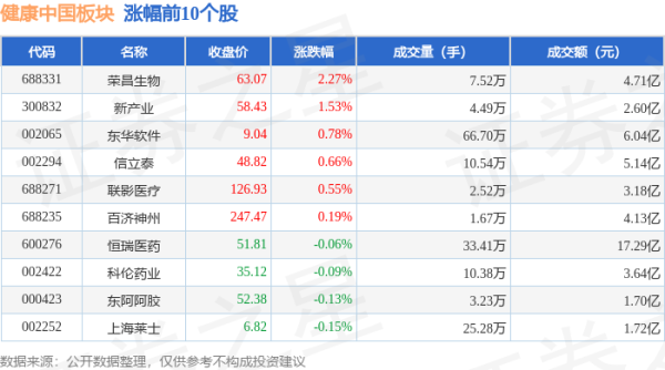 配资网官网入口 健康中国板块6月18日跌0.83%，百洋医药领跌，主力资金净流出11.15亿元
