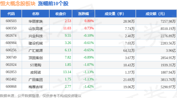 股票优配 恒大概念股板块6月18日跌0.7%，*ST建艺领跌，主力资金净流出7695.6万元